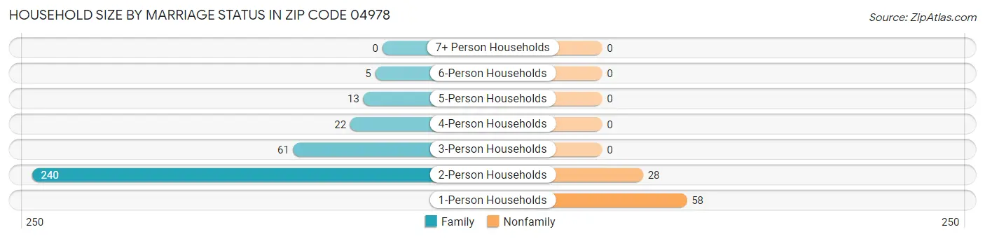 Household Size by Marriage Status in Zip Code 04978