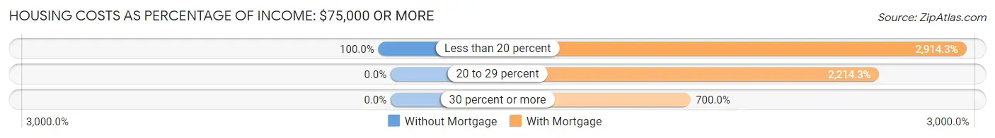 Housing Costs as Percentage of Income in Zip Code 04978: <span>$75,000 or more</span>