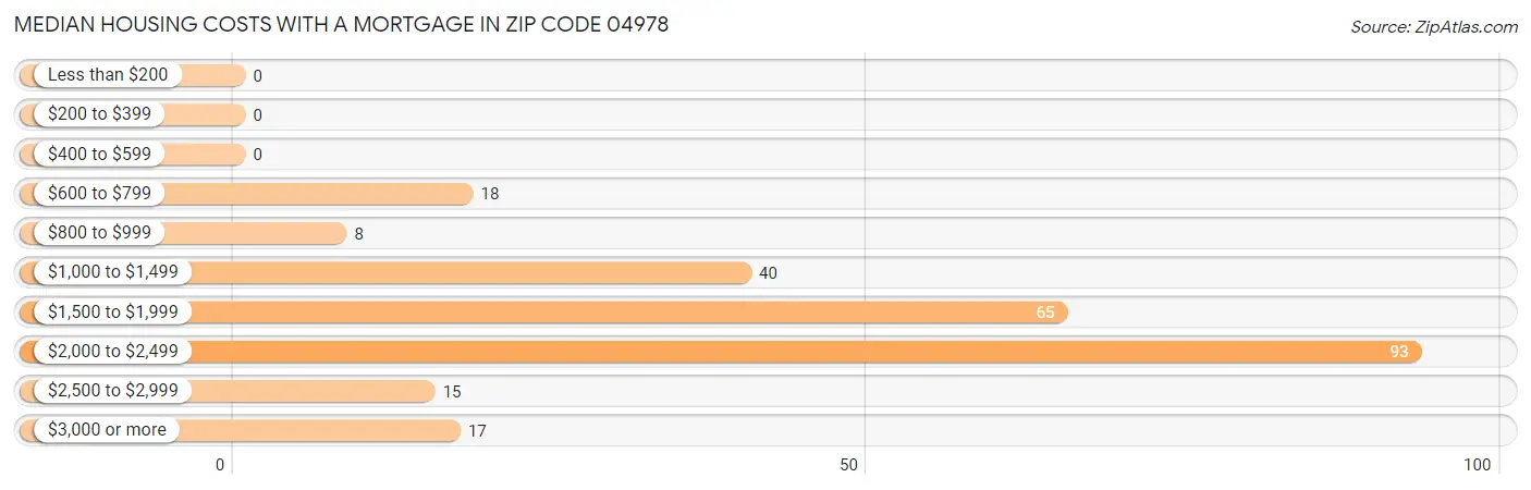 Median Housing Costs with a Mortgage in Zip Code 04978