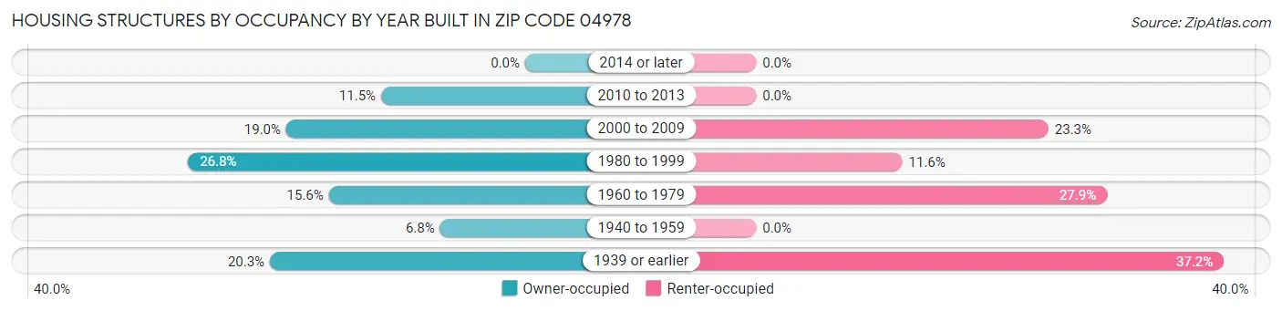 Housing Structures by Occupancy by Year Built in Zip Code 04978
