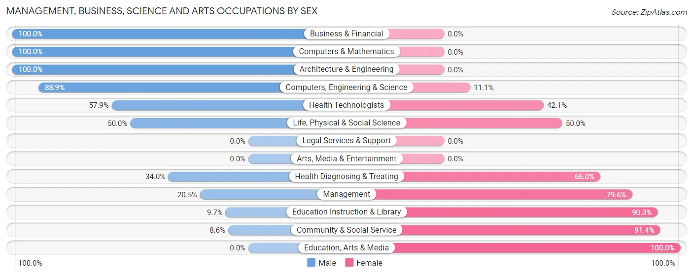 Management, Business, Science and Arts Occupations by Sex in Zip Code 04978