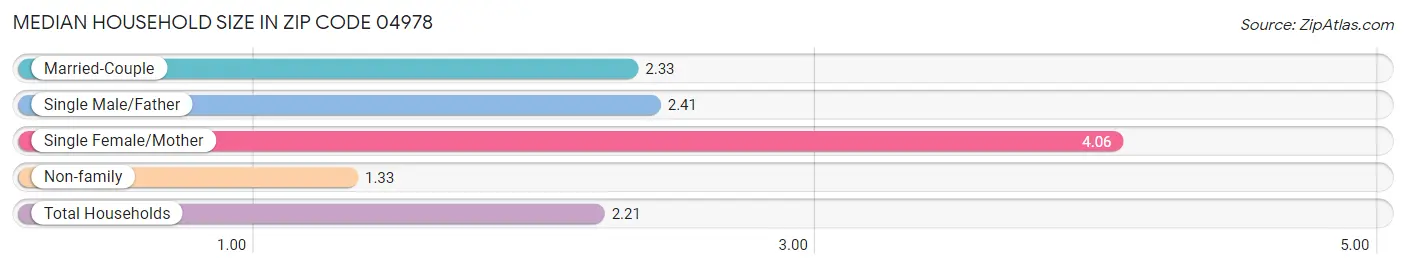 Median Household Size in Zip Code 04978