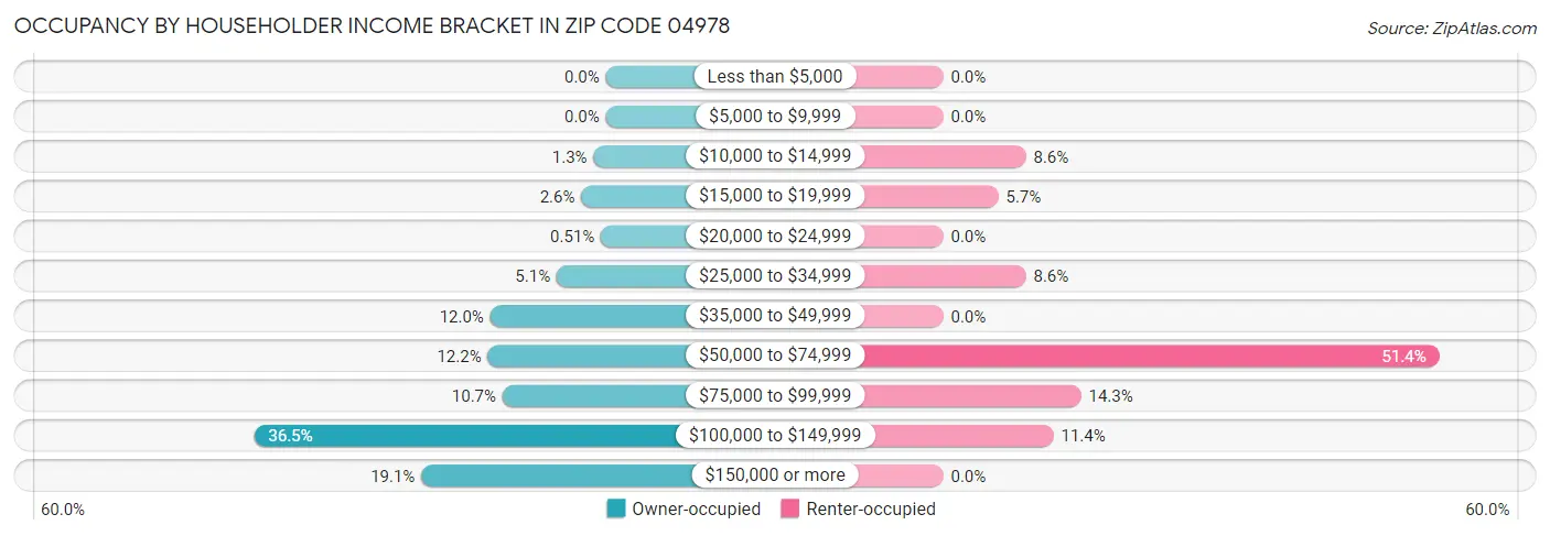 Occupancy by Householder Income Bracket in Zip Code 04978