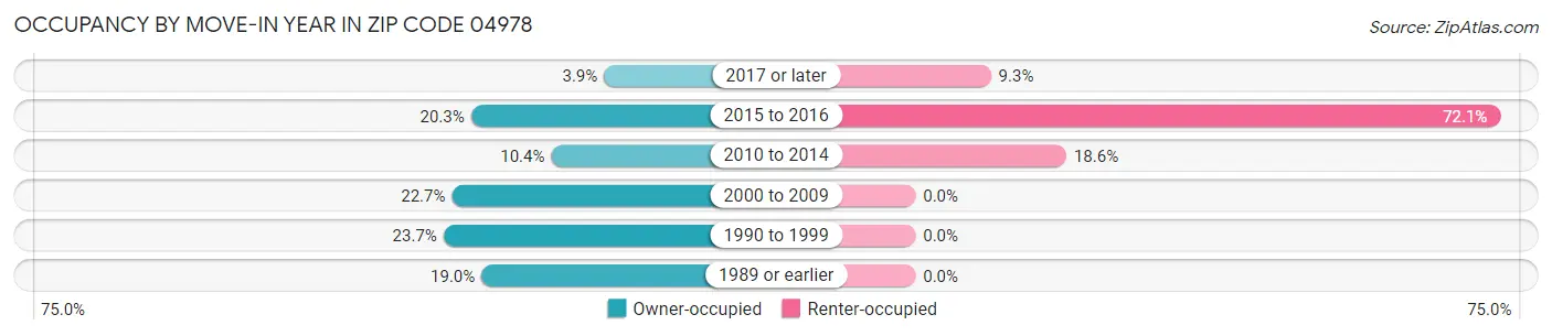 Occupancy by Move-In Year in Zip Code 04978