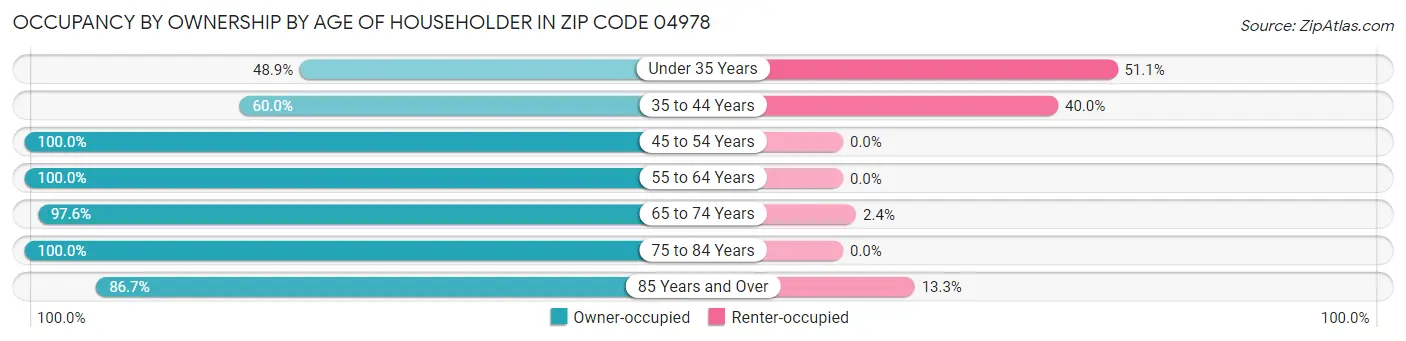 Occupancy by Ownership by Age of Householder in Zip Code 04978
