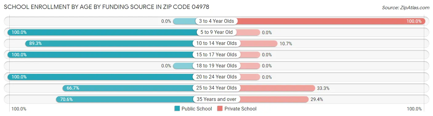 School Enrollment by Age by Funding Source in Zip Code 04978