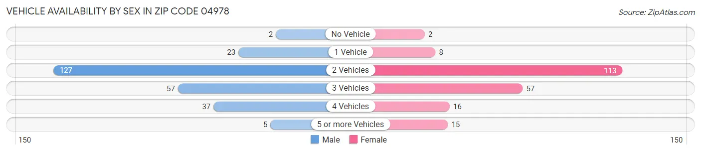 Vehicle Availability by Sex in Zip Code 04978