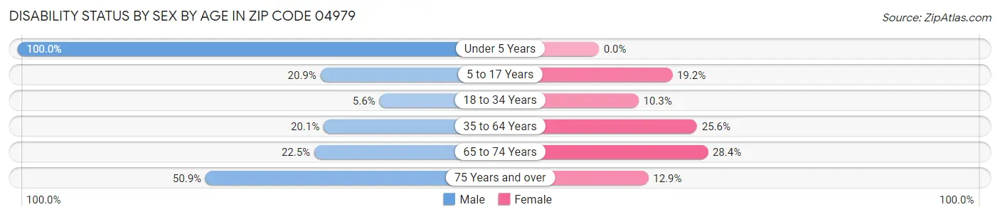 Disability Status by Sex by Age in Zip Code 04979