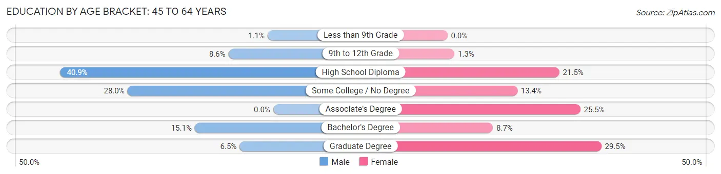 Education By Age Bracket in Zip Code 04979: 45 to 64 Years