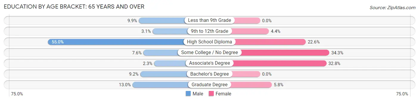 Education By Age Bracket in Zip Code 04979: 65 Years and over