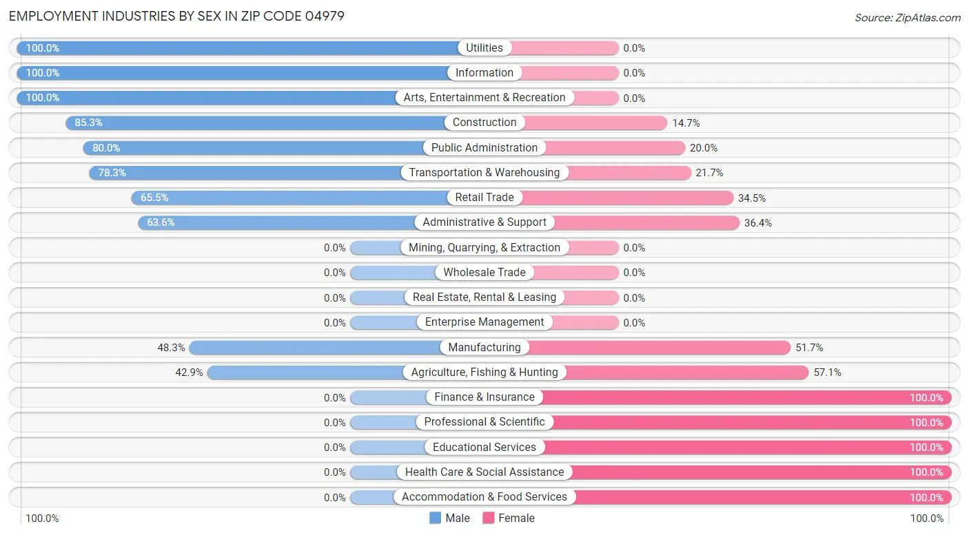 Employment Industries by Sex in Zip Code 04979