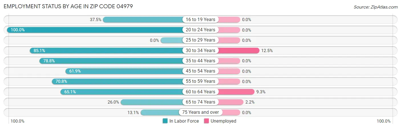 Employment Status by Age in Zip Code 04979