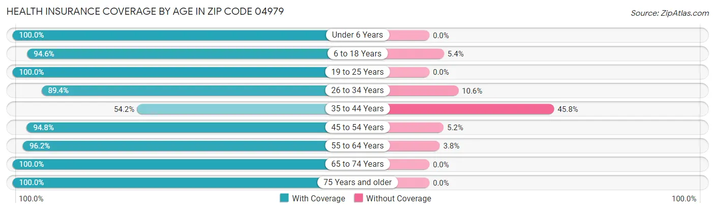 Health Insurance Coverage by Age in Zip Code 04979