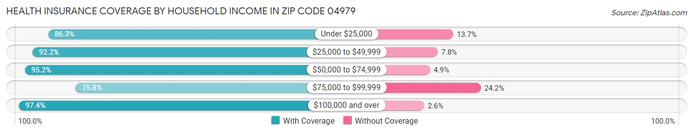 Health Insurance Coverage by Household Income in Zip Code 04979