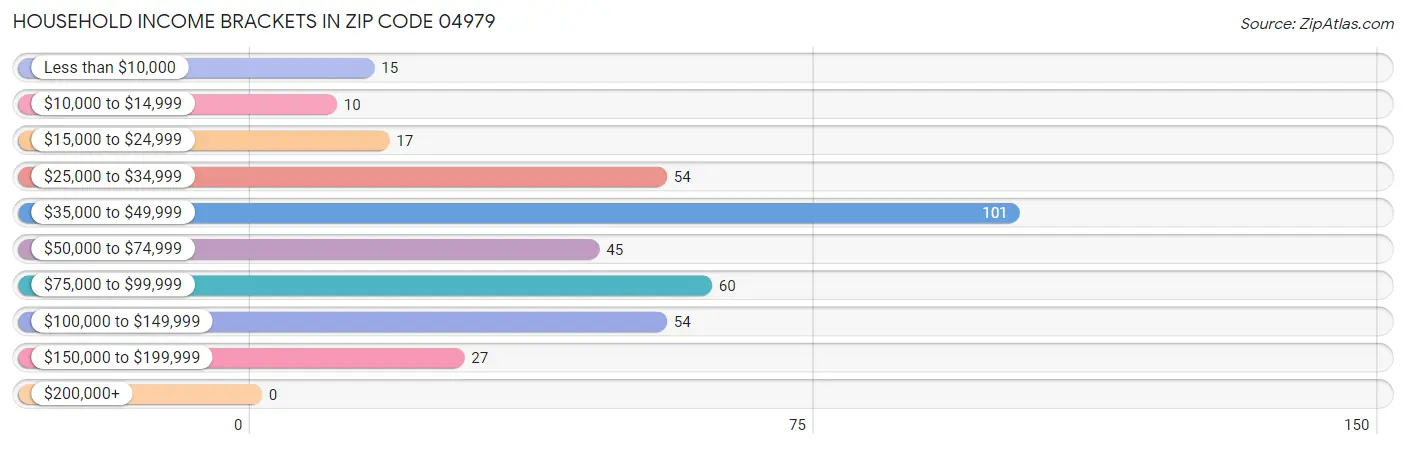 Household Income Brackets in Zip Code 04979