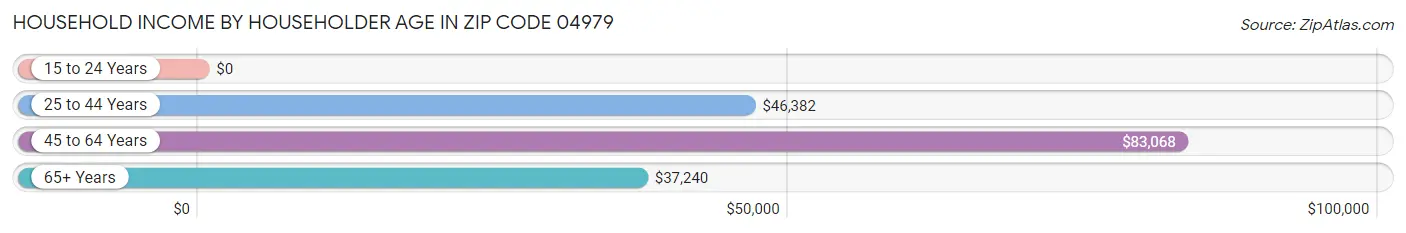 Household Income by Householder Age in Zip Code 04979