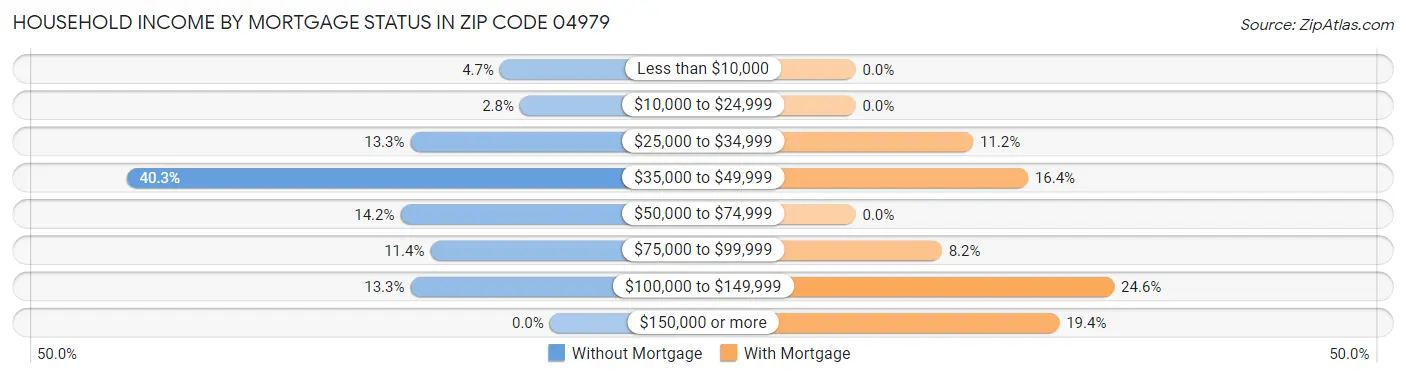 Household Income by Mortgage Status in Zip Code 04979