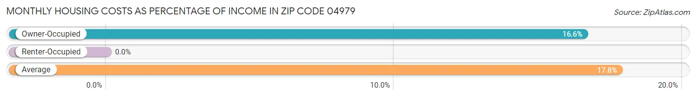 Monthly Housing Costs as Percentage of Income in Zip Code 04979