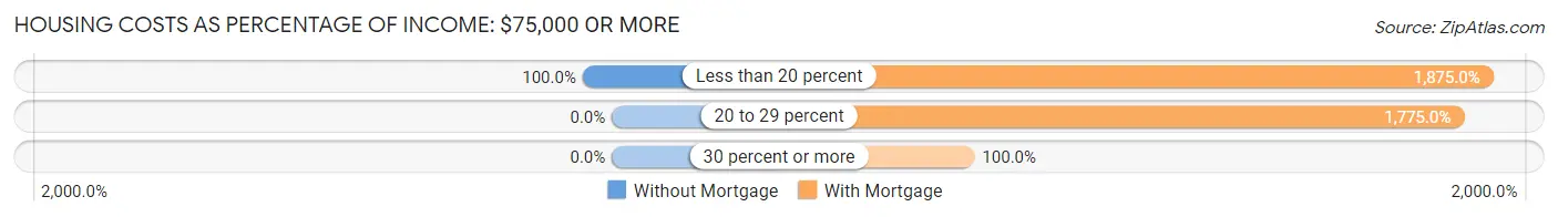 Housing Costs as Percentage of Income in Zip Code 04979: <span>$75,000 or more</span>