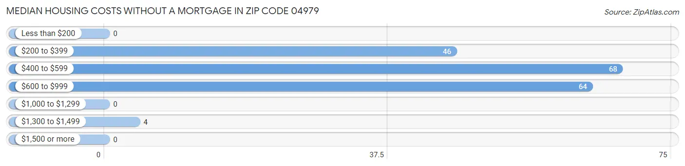 Median Housing Costs without a Mortgage in Zip Code 04979