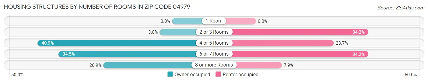 Housing Structures by Number of Rooms in Zip Code 04979