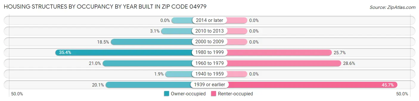 Housing Structures by Occupancy by Year Built in Zip Code 04979