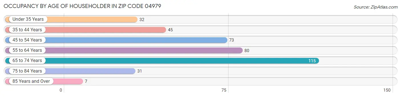 Occupancy by Age of Householder in Zip Code 04979