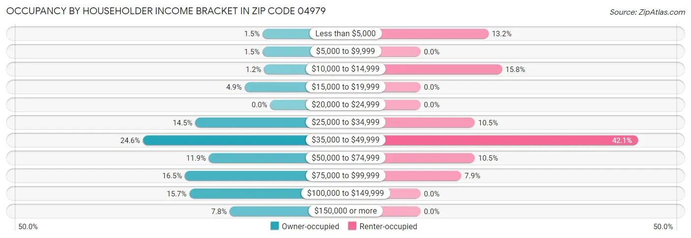 Occupancy by Householder Income Bracket in Zip Code 04979