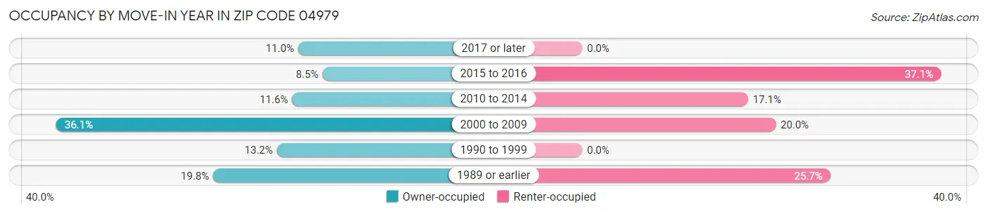 Occupancy by Move-In Year in Zip Code 04979