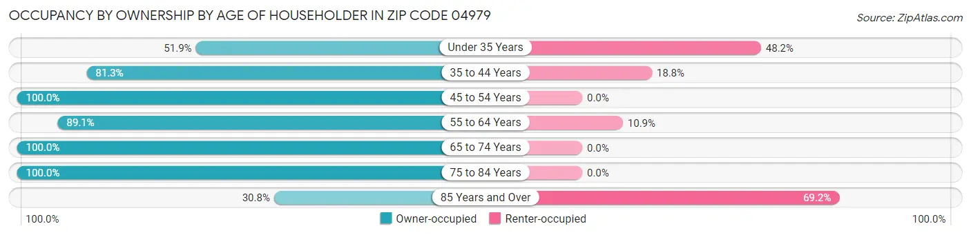 Occupancy by Ownership by Age of Householder in Zip Code 04979