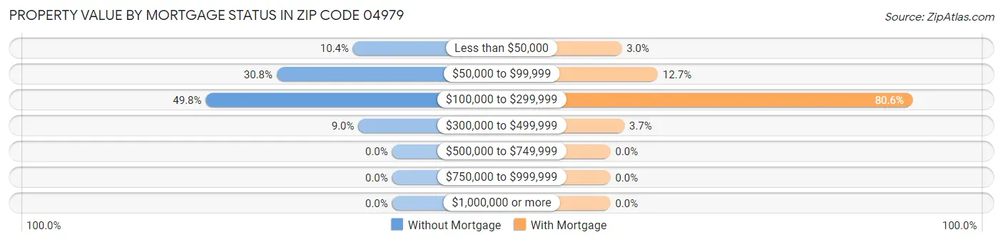 Property Value by Mortgage Status in Zip Code 04979