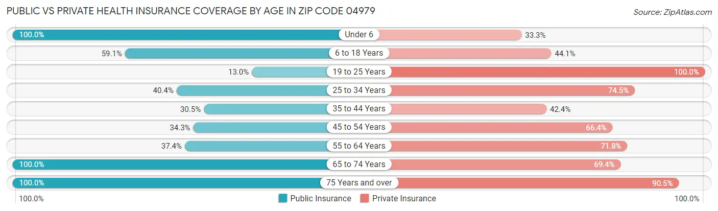 Public vs Private Health Insurance Coverage by Age in Zip Code 04979
