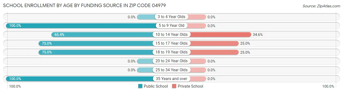 School Enrollment by Age by Funding Source in Zip Code 04979