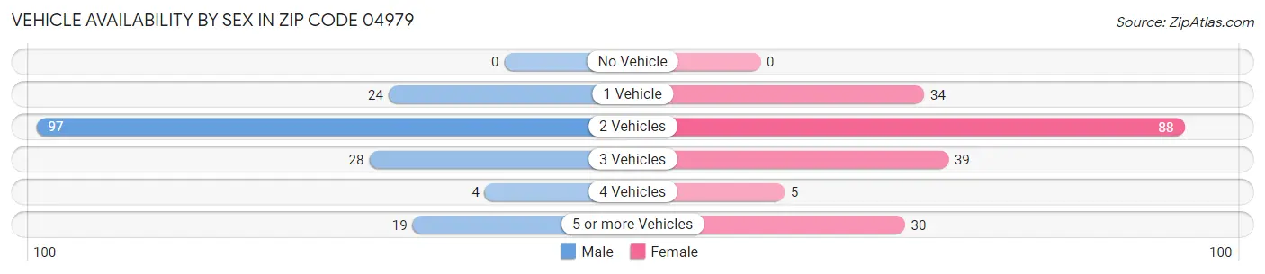 Vehicle Availability by Sex in Zip Code 04979