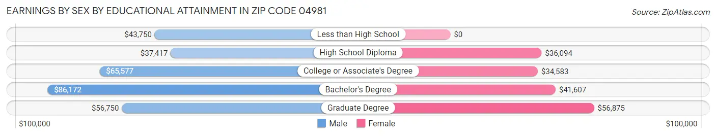 Earnings by Sex by Educational Attainment in Zip Code 04981