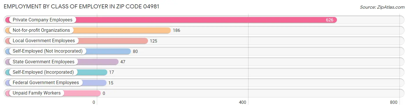 Employment by Class of Employer in Zip Code 04981