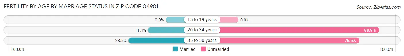 Female Fertility by Age by Marriage Status in Zip Code 04981
