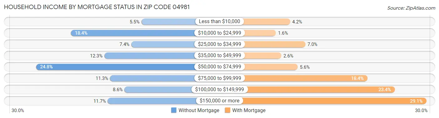Household Income by Mortgage Status in Zip Code 04981