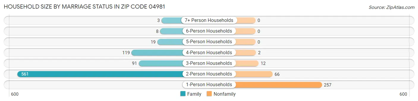 Household Size by Marriage Status in Zip Code 04981