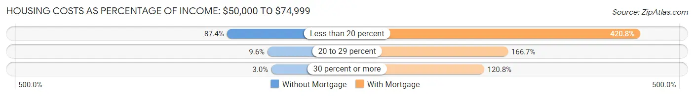 Housing Costs as Percentage of Income in Zip Code 04981: <span>$50,000 to $74,999</span>