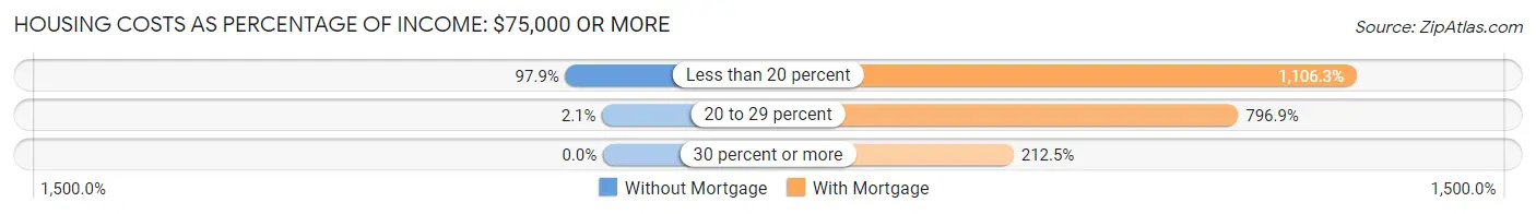 Housing Costs as Percentage of Income in Zip Code 04981: <span>$75,000 or more</span>