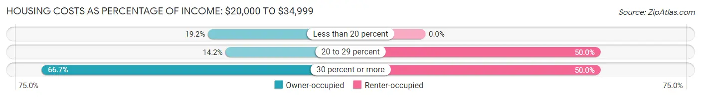 Housing Costs as Percentage of Income in Zip Code 04981: <span>$20,000 to $34,999</span>