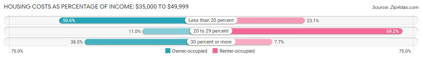 Housing Costs as Percentage of Income in Zip Code 04981: <span>$35,000 to $49,999</span>
