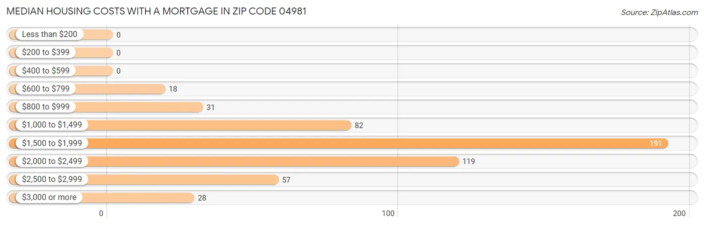 Median Housing Costs with a Mortgage in Zip Code 04981