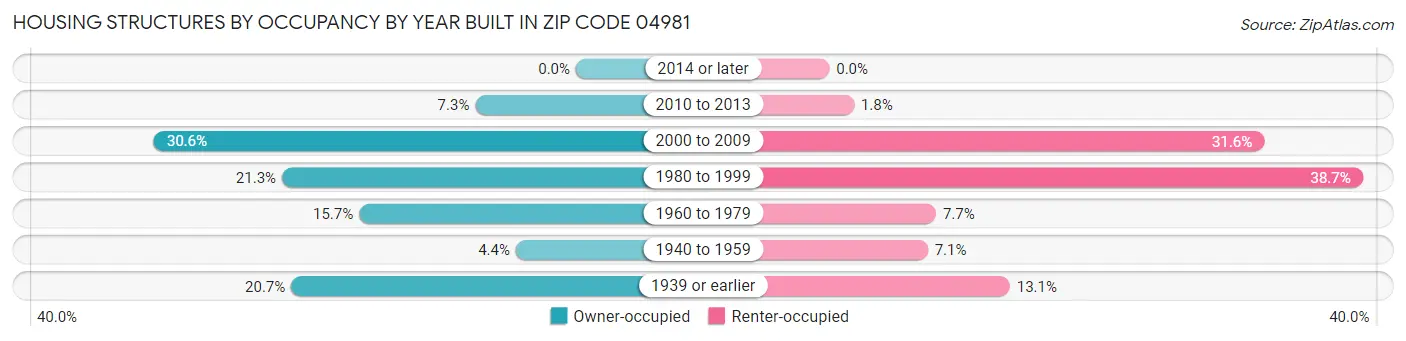 Housing Structures by Occupancy by Year Built in Zip Code 04981