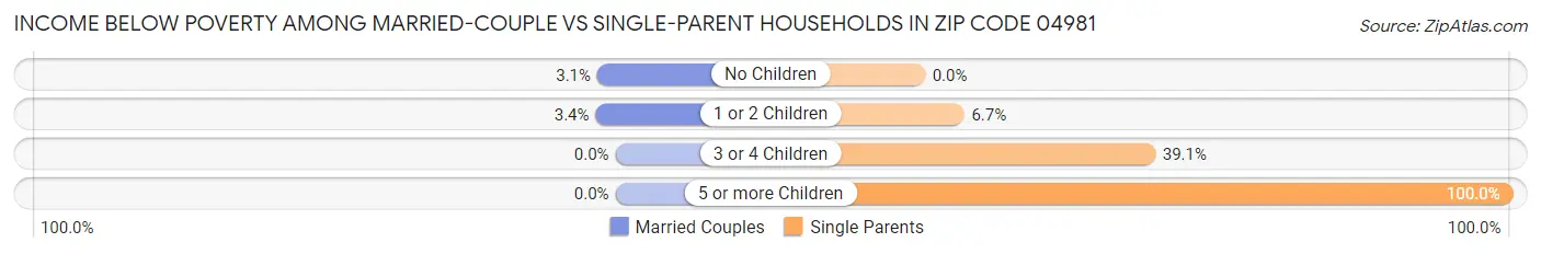 Income Below Poverty Among Married-Couple vs Single-Parent Households in Zip Code 04981