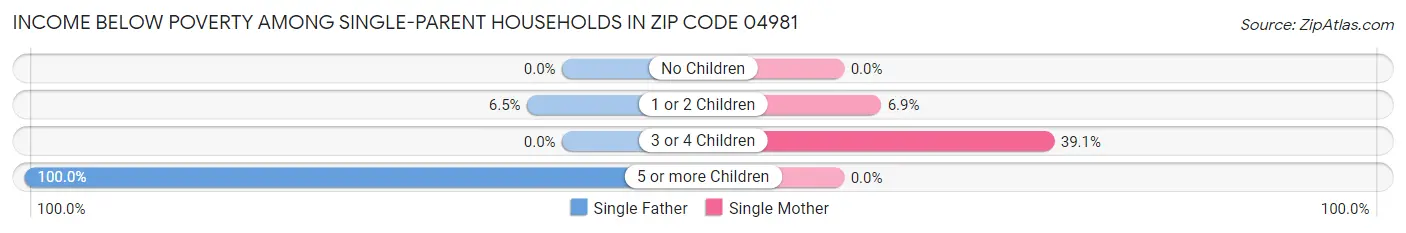 Income Below Poverty Among Single-Parent Households in Zip Code 04981