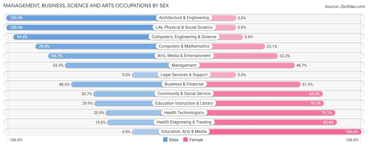 Management, Business, Science and Arts Occupations by Sex in Zip Code 04981