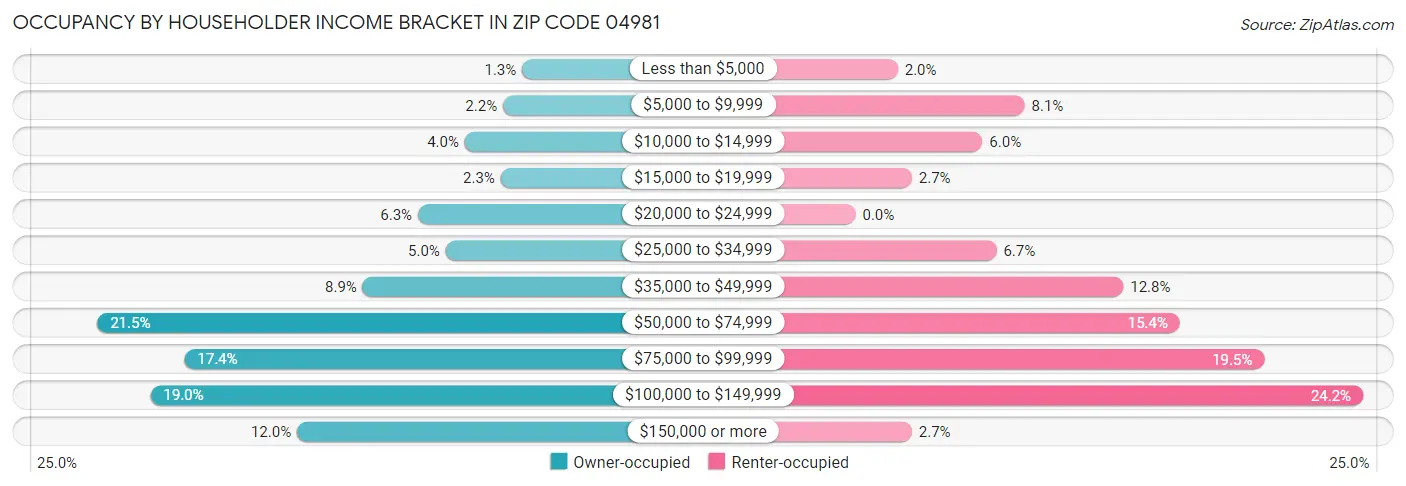 Occupancy by Householder Income Bracket in Zip Code 04981