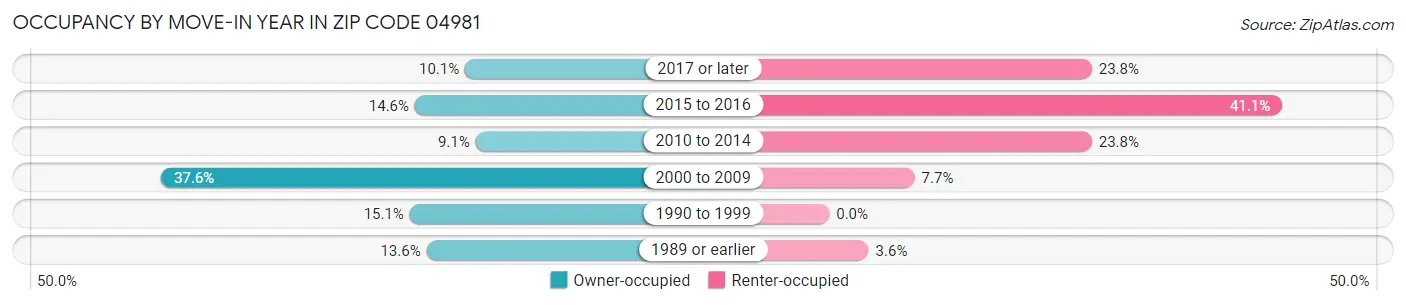 Occupancy by Move-In Year in Zip Code 04981
